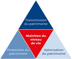 Notre démarche globale de conseil en gestion de patrimoine