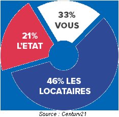 Pinel, le financement de votre logement locatif