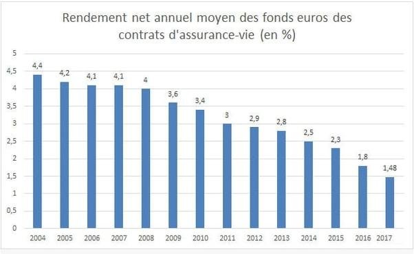 Evolution de l'assurance vie