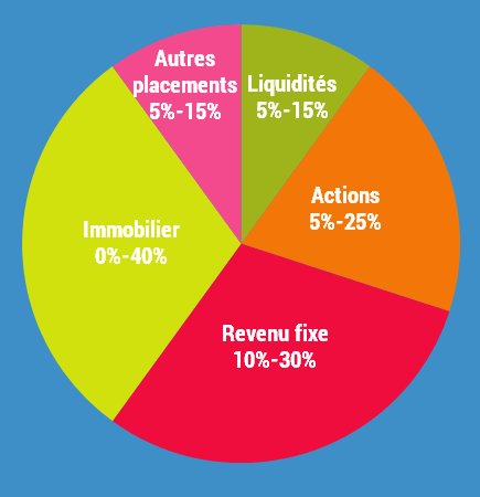 Diversifez vos placements et vos investissements pour votre sécurité